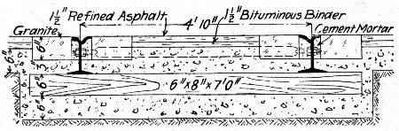 Fig. 114.—Concrete Foundation for Street Railway Track.