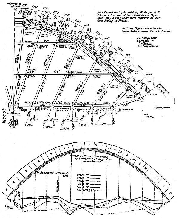 Fig. 150.—Center for 125-ft. Span Parabolic Arch with Diagram of Deflections.