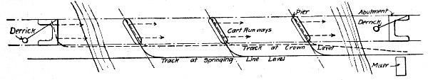 Fig. 152.—Sketch Showing Car and Trestle Plant for Concreting an Arch Bridge.