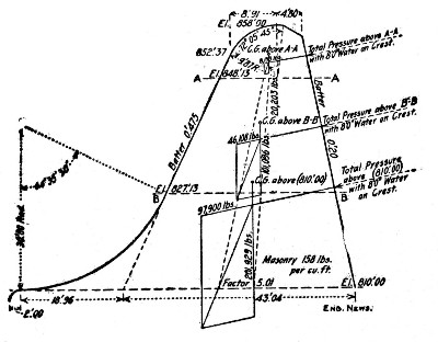 Fig. 35.—Diagram Cross-Section of Rubble Concrete Dam, Chattahoochee River.