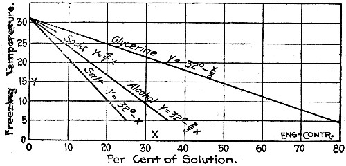 Fig. 39.—Diagram Showing Effect on Freezing Point of Water by Admixture of Various Substances.