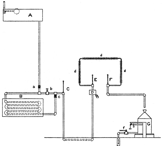 Fig. 14.—Schematic diagram of water circuit for heat-absorbers of calorimeter. A, constant-level tank from which water descends to main pipe supplying heat-absorbers; a, valve for controlling supply from tank A; B, section of piping passing into cold brine; b, valve controlling water direct from large tank A; c, valve controlling amount of water from cooling section B; C, thermometer at mixer; D, electric heater for ingoing water; E, thermometer for ingoing water; d d d, heat-absorbers inside calorimeter; F, thermometer indicating temperature of outcoming water; G, can for collecting water from calorimeter; f, valve for emptying G.