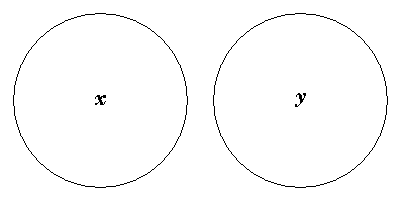 Diagram of two separate circles x and y