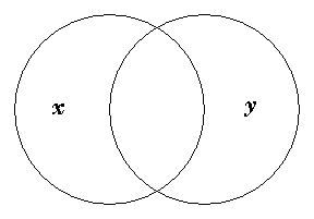 Diagram of two intersecting circles x and y