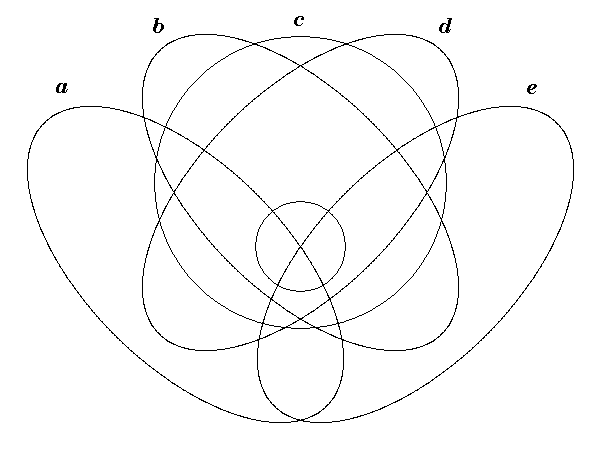 Venn diagram of five intersecting ellipses a b c d and e and an interior ellipse