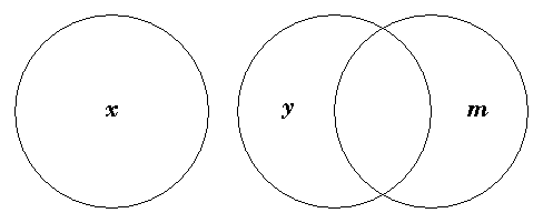 Diagram representing no x y or x m exist and y m exists