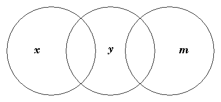 Diagram representing no x are m and x y and y m exist