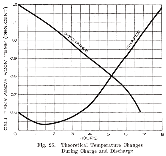 Fig. 25 Graph: Theoretical temperature changes during charge and discharge