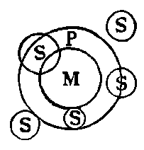 Concentric circles of P and M, M in center, with 5 instances of circle of S: 1. S wholly outside P and M; 2. S partly overlapping both P and M, and partly outside both; 3. S overlapping P, but outside M; 4. S wholly within P, but wholly outside M; 5. S touching circle of P, but outside both circles.