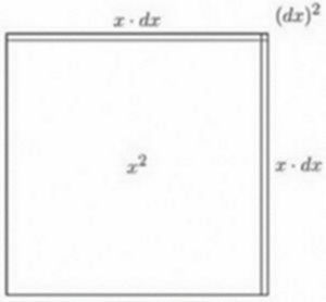 The same expanded square labelled explicitly — main area x², two strips of x·dx, and tiny corner (dx)² — showing why the infinitesimal corner is negligible, leaving d(x²) = 2x·dx.
