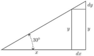 A right triangle with 30° base angle, showing how a small increment dx along the base produces increment dy in height — geometrically illustrating that dy/dx = tan(30°), linking differentiation to trigonometry.