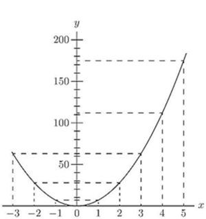 A parabola (y = x²) plotted from x = −3 to x = 5, with dashed lines marking specific coordinate values — illustrating how the function grows symmetrically left of zero and accelerates steeply rightward.