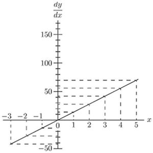 The derivative of the previous parabola — a straight line dy/dx = 2x passing through the origin, confirming that differentiating x² gives 2x, with dashed lines marking corresponding values.