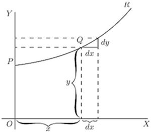 A curve PR with point Q marked, showing increments dx horizontally and dy vertically — the fundamental diagram of differentiation, illustrating dy/dx as the slope of the curve at any point.