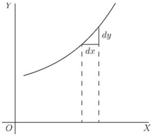 A rising curve with a small right-angle triangle at one point showing dx and dy — the tangent slope diagram in its simplest form, illustrating the ratio dy/dx as the gradient at that point.