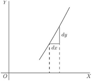 The same dx/dy slope triangle, now on a straight line rather than a curve — showing that for a linear function the gradient dy/dx is constant at every point.