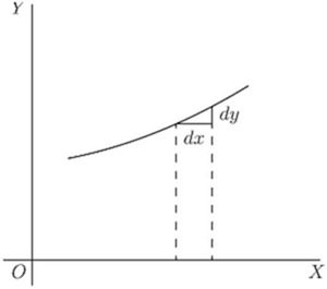 Same slope triangle on a more gently rising curve — dy is smaller relative to dx here, showing a lesser gradient than the steeper curve in previous figure.