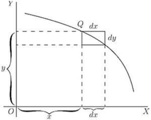 A descending curve with point Q marked, showing dx and dy — here dy is negative as the curve falls, illustrating that the derivative is negative for a decreasing function.