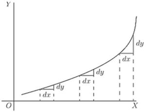 Three slope triangles at successive points along an accelerating curve — showing how dy grows larger relative to dx as the curve steepens, illustrating that the derivative increases along an upward-curving function.