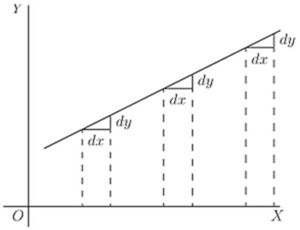 Three identical slope triangles along a straight line — dy/dx stays constant at every point, confirming that a linear function has a uniform, unchanging gradient throughout.