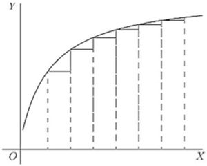 A flattening curve with successive slope triangles shrinking as the curve levels off — showing that dy decreases relative to dx as the gradient diminishes, illustrating a function with a decreasing derivative.
