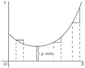 A U-shaped curve with slope triangles showing dy negative on the left, zero at the minimum, and positive on the right — illustrating how dy/dx = 0 identifies the minimum point y min. where the gradient changes sign.