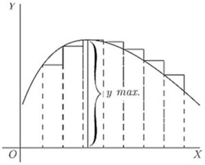 An inverted U-shaped curve with slope triangles showing dy positive on the left, zero at the peak, and negative on the right — illustrating how dy/dx = 0 identifies the maximum point y max. where the gradient changes sign.