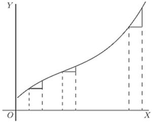 This diagram shows a curve's slope increasing from left to right. Three right triangles (rise/run = Δy/Δx) illustrate the derivative at different points — each bigger than the last, indicating the function is concave up.