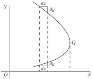 A sideways curve (like x = f(y)) has two points with equal dy but different dx — showing the slope dx/dy varies along the curve. At point Q, the curve turns, illustrating how the same vertical step dy produces different horizontal steps dx depending on position.