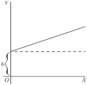 A straight line with y-intercept b and a gentle constant slope. The dashed horizontal line highlights b as the baseline, emphasizing the vertical shift — same concept as before, y = mx + b, but focusing on how b translates the line upward from the origin.