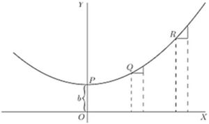 A parabola with y-intercept b shows three points P, Q, R with slope triangles — each larger than the last. Unlike the linear case, equal Δx steps yield growing Δy, confirming the derivative increases along a concave-up curve.