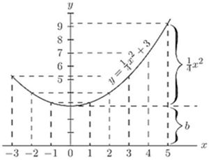 The parabola y = ¼x² + 3 is graphed, with braces separating the two components at x = 5: b = 3 (vertical shift) and ¼x² = 6 (curved part). Dashed grid lines confirm the minimum at (0, 3) and symmetry about the y-axis.