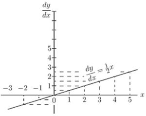 The derivative of the previous parabola: dy/dx = ½x — a straight line through the origin. This confirms the constant b = 3 vanishes when differentiated, and the slope grows linearly, being zero at x = 0 (the parabola's minimum).