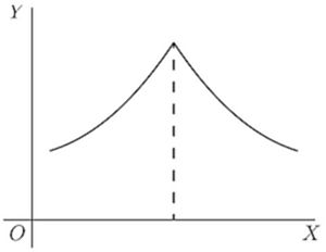A sharp cusp at the peak with a dashed axis of symmetry — this is y = −|x| shifted, or similar. The point is non-differentiable at the top: left slope is positive, right is negative, so the derivative is discontinuous there despite the function being continuous.