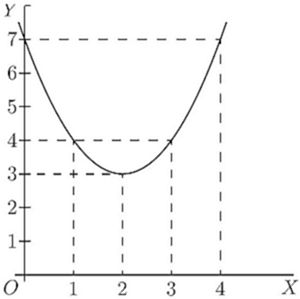 A parabola with minimum at (2, 3), passing through (1, 4) and (3, 4) symmetrically, and (4, 7). Dashed lines confirm key coordinates, suggesting y = (x−2)² + 3 — a upward-opening parabola with vertex form clearly illustrated.
