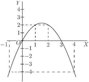 A downward parabola with maximum at (1.5, 2), crossing the x-axis near x = 0 and x = 3, and reaching y = −4 at x = −1 and x = 4. Suggests y = −x² + 3x or similar, with dashed lines marking key symmetric coordinates.
