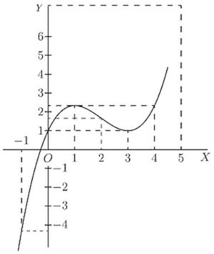 A cubic curve with a local max near (1, 2.3) and local min near (3, 1), rising steeply for negative x and again after x = 4. Dashed lines mark key points, suggesting y = x³ − 3x² + 3x + 1 or similar — illustrating a cubic's two turning points and inflection behavior.
