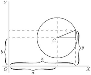 A circle with center C, radius r, offset from the origin. Braces show: a = horizontal distance to the right edge, x = distance to center, b and y = vertical measurements. Illustrates the standard equation (x−a)² + (y−b)² = r² with geometric labeling of each parameter.
