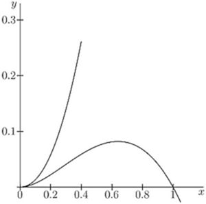 Two curves on [0,1]: one rises steeply (likely y = xⁿ type or derivative), one rises then falls to zero at x = 1 (like y = x(1−x)). Illustrates a function and its derivative, or two related functions — the bell-shaped curve peaks near x = 0.6, while the other diverges upward.