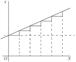 A staircase approximation below a straight line, with equal Δx steps but constant Δy per step — showing a lower Riemann sum or Euler's method approximation. Each step undershoots the line, illustrating how discrete steps accumulate error beneath a linear function.