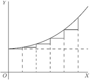Same staircase idea but under a concave-up curve — each step's height is taken at the left endpoint, so the staircase consistently undershoots the curve. Illustrates a left Riemann sum (or Euler's method) accumulating increasing error as the slope grows.