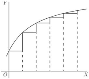 A staircase overshoots a concave-up (now concave-down) curve — each step's height is taken at the left endpoint, which lies above the curve ahead. Illustrates a left Riemann sum overestimating when the function is decreasing in slope (concave-down).