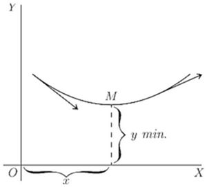 A concave-up curve with minimum at point M, where arrows show the slope going from negative (left) to positive (right). Labels x and y min. mark the location — illustrating that dy/dx = 0 at M, the classic condition for a minimum turning point.