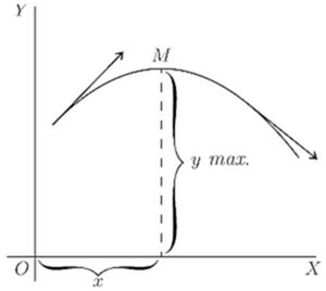 Mirror of the previous: a concave-down curve with maximum at M, arrows showing slope positive (left) to negative (right). Labels x and y max. confirm that dy/dx = 0 at M — the condition for a maximum turning point.