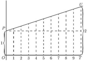 A straight line from P (0,1) to U (T, 3), with dashed grid lines across 9 equal intervals. Braces show starting value = 1 and total rise = 2 over the interval, illustrating uniform growth — likely modeling linear interpolation or constant-rate accumulation from 1 to 3.