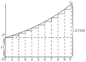 A staircase approximation of an exponential curve from P (0,1) to U, ending at 2.7182 = e. Each step multiplies by a constant factor, showing how discrete compounding converges to continuous growth eˣ — a geometric illustration of Euler's number emerging from repeated multiplication.