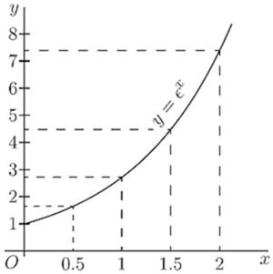 The exponential y = eˣ plotted with dashed lines marking key values: (0,1), (0.5, 1.65), (1, 2.72), (1.5, 4.48), (2, 7.39) — confirming e⁰=1 and successive multiplications by √e, visually showing the curve's ever-increasing slope matching its value.