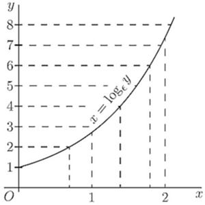 The same exponential curve but expressed as x = logₑ y (i.e. x = ln y), with axes effectively swapped in interpretation. Dashed grid confirms equal x-steps yield growing y-jumps — the inverse perspective of y = eˣ, highlighting the logarithm as the inverse of the exponential.