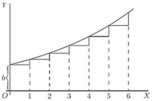 A staircase starting at y-intercept b approximating a straight line over 6 equal steps. Each step undershoots the line slightly, illustrating discrete linear growth vs. continuous — analogous to simple interest (staircase) versus a continuously growing linear function.
