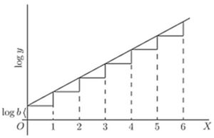 Same staircase but with log y on the vertical axis, starting at log b. Equal steps in x produce equal jumps in log y — illustrating discrete compound growth (geometric sequence) approximating continuous exponential growth on a log scale.